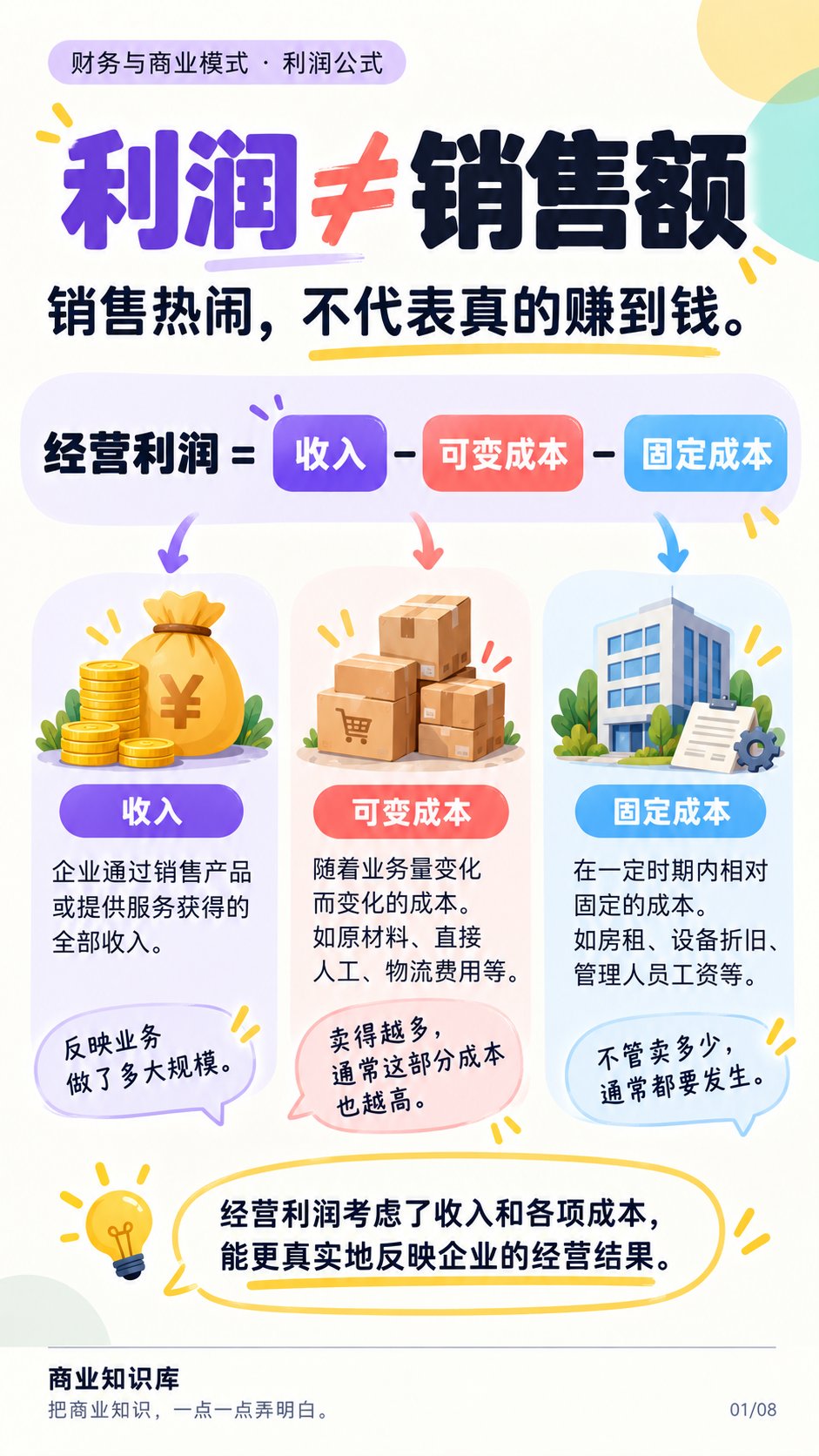 利润≠销售额：经营利润=收入−可变成本−固定成本，销售热闹不代表赚到钱